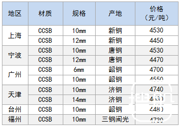 10月19日部分地区造船板价格参考