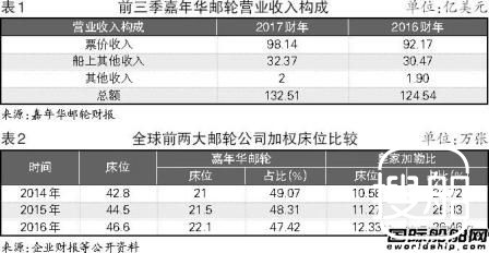 中国需求不济累及嘉年华邮轮