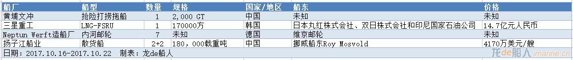 一周新船订单汇总（2017.10.16~10.22）