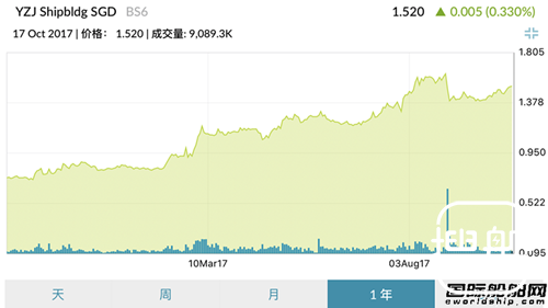 扬子江船业成最赚钱“第一股”