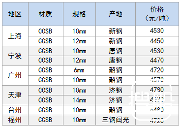 10月23日部分地区造船板价格参考