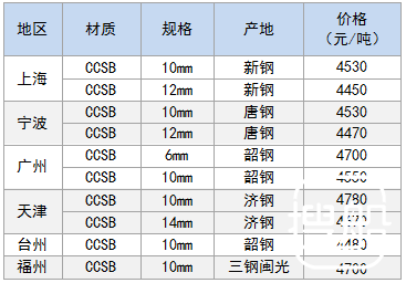 10月20日部分地区造船板价格参考