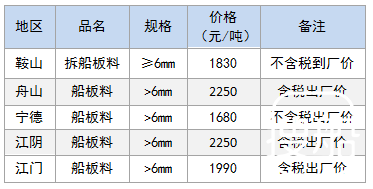 10月20日部分地区拆船废钢价格参考