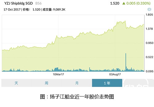 扬子江船业成最赚钱“第一股”
