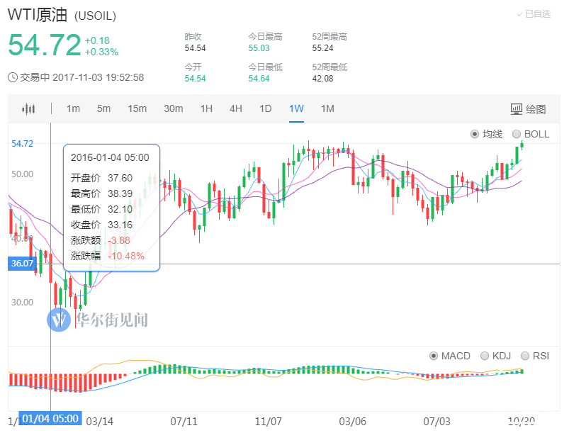 12.5亿美元！这是墨西哥为年度最大原油对冲交易支付的成本