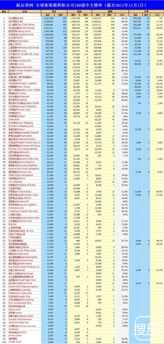 两家内贸船公司船队数量进军TOP15