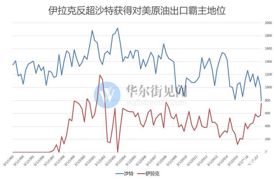 25年来首次 伊拉克取代沙特成了美国最大原油供应国