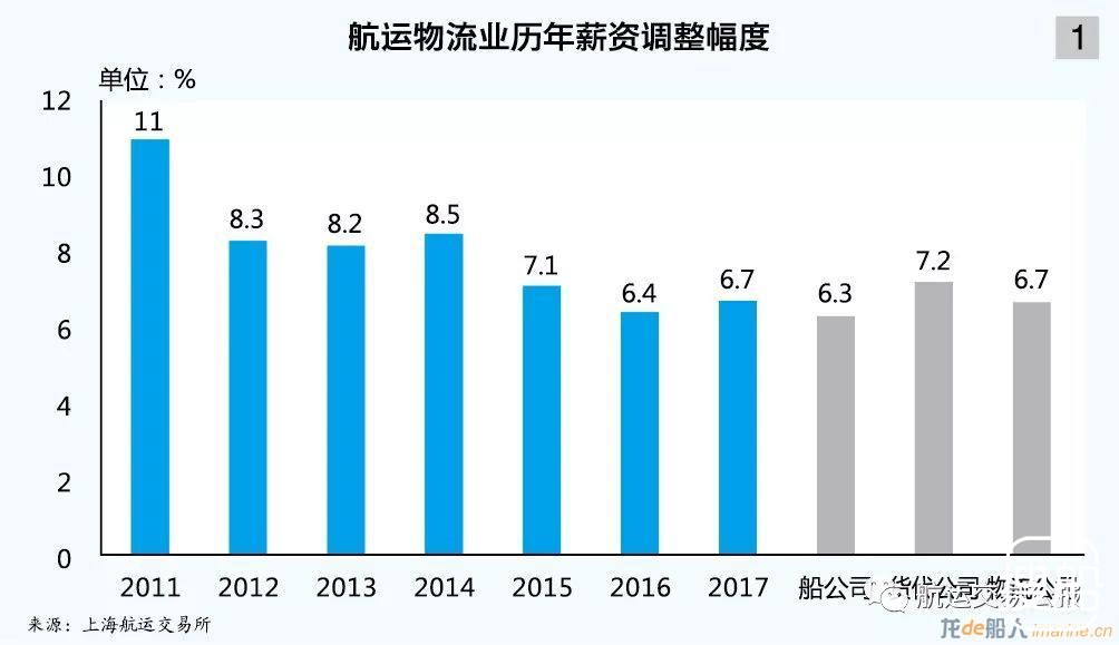 市场回暖又一迹象！2017年航运业薪资增幅达6.7%