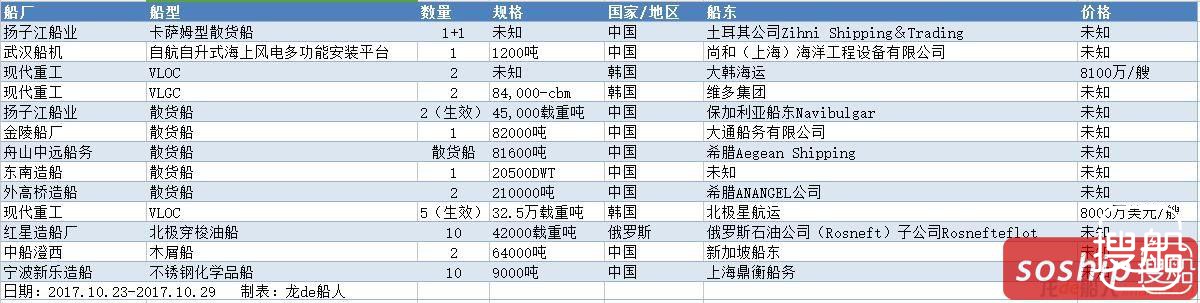 一周新船订单汇总（2017.10.23~10.29）
