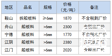 11月3日部分地区拆船废钢价格参考