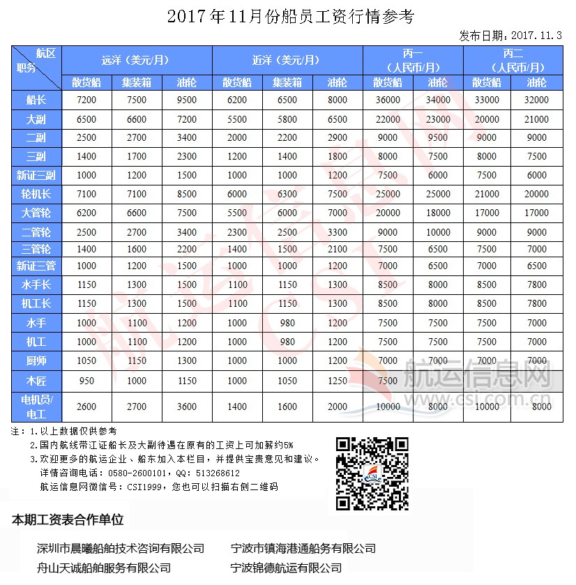 2017年11月份船员工资行情参考