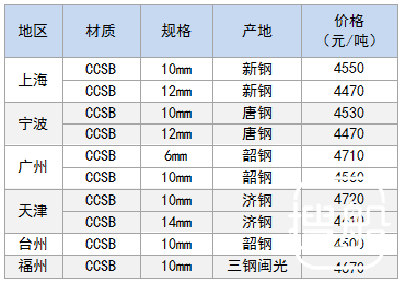 11月2日部分地区造船板价格参考