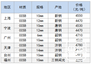 10月31日部分地区造船板价格参考