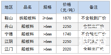10月30日部分地区拆船废钢价格参考