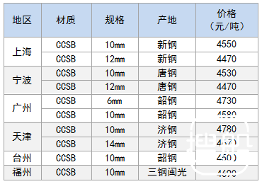10月30日部分地区造船板价格参考