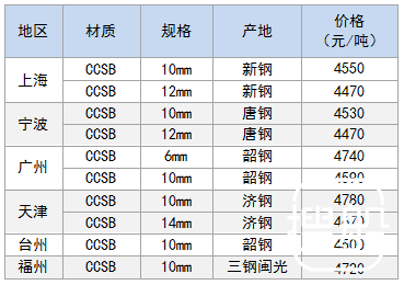 10月25日部分地区造船板价格参考