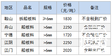 10月24日部分地区拆船废钢价格参考