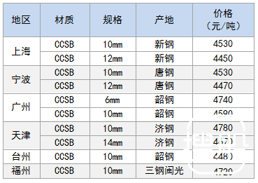 10月24日部分地区造船板价格参考