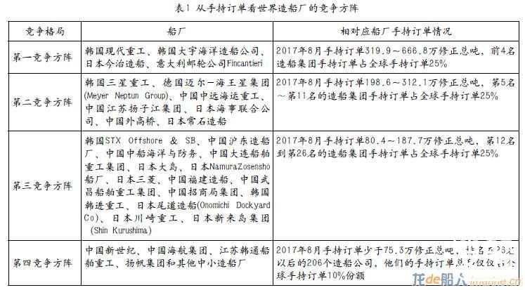 世界造船竞争新格局