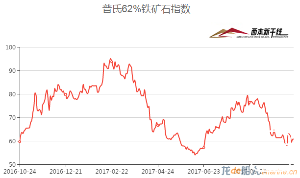 铁矿石深陷泥潭，跌到60美元还不够，还会跌穿50美元吗？
