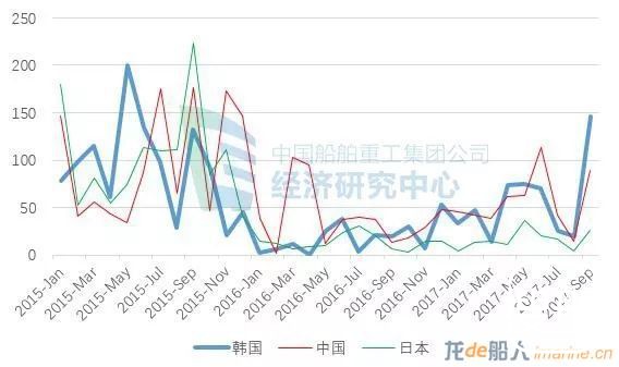 韩企“爆单”能否解冻造船业