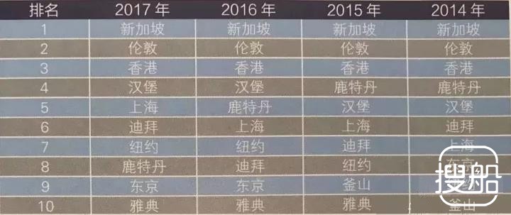 伦敦国际航运中心——日渐式微