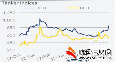 2018年油运市场苦尽甘来？