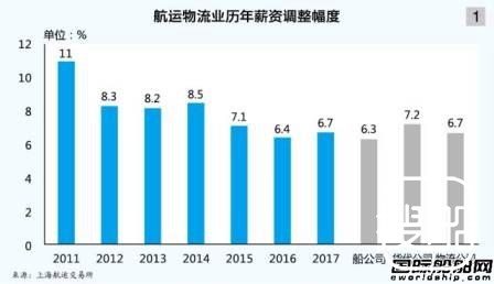 2017年航运业薪酬水平出炉