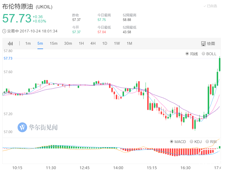 国际油价短线急涨，布油刷新日高至57.76美元