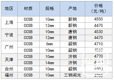 11月7日部分地区造船板价格参考