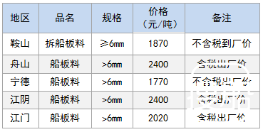 11月7日部分地区拆船废钢价格参考