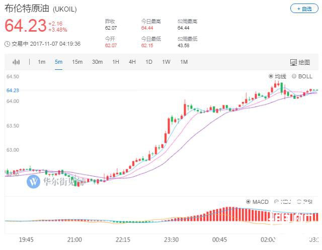 看好沙特反腐？油价涨逾3%创两年多新高