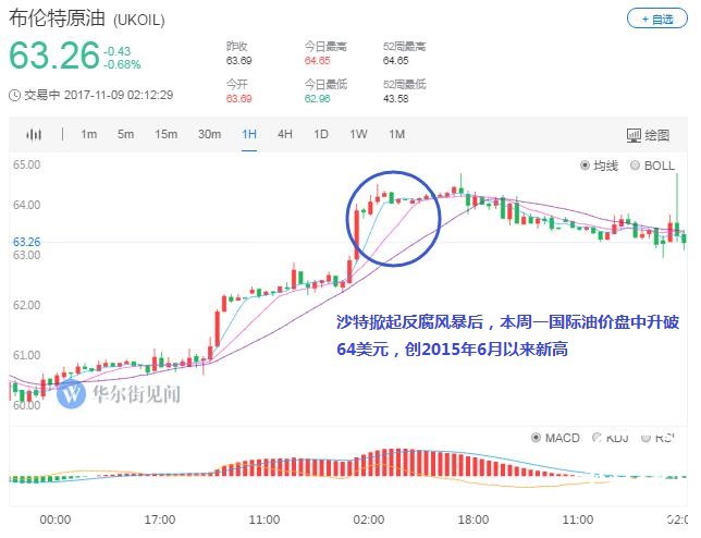 沙特反腐又一大赢家：海外石油大亨“躺着数钱”