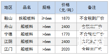 11月9日部分地区拆船废钢价格参考