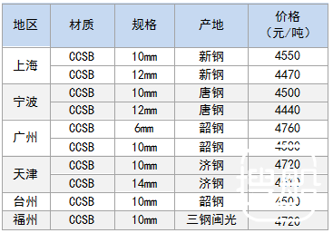 11月9日部分地区造船板价格参考