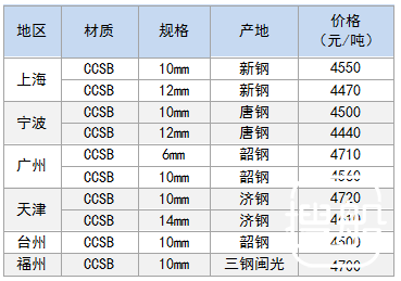 11月8日部分地区造船板价格参考