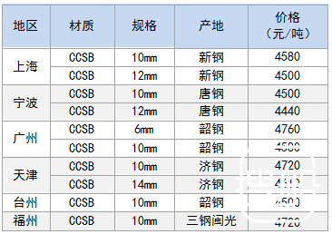 11月10日部分地区造船板价格参考