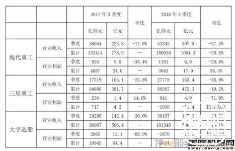 5年来首次!韩国三大船企今年有望全部盈利