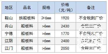 11月15日部分地区拆船废钢价格参考