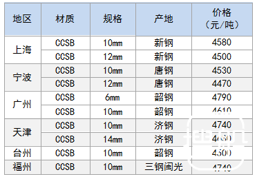 11月14日部分地区造船板价格参考