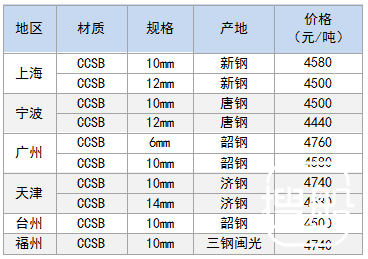 11月13日部分地区造船板价格参考