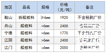 11月13日部分地区拆船废钢价格参考