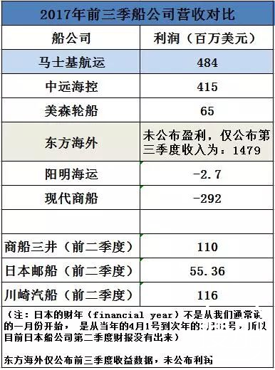 多家船公司发布第三季度财报，看看谁赚的多