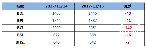 BDI指数四连跌至1405点