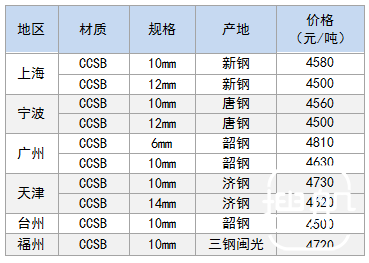 11月21日部分地区造船板价格参考