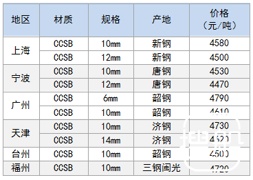 11月17日部分地区造船板价格参考