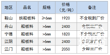 11月17日部分地区拆船废钢价格参考
