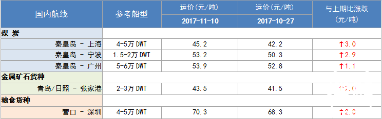 300期国内沿海航运市场行情评述(2017.10.28 - 2017.11.10)