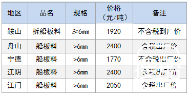 11月16日部分地区拆船废钢价格参考