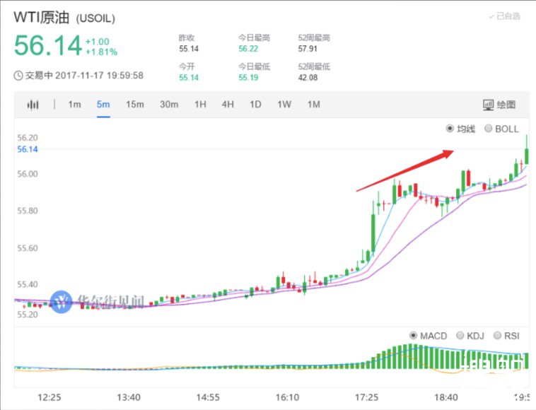原油减产希望重燃 油价涨近2%